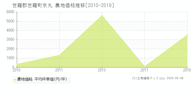 世羅郡世羅町京丸の農地価格推移グラフ 