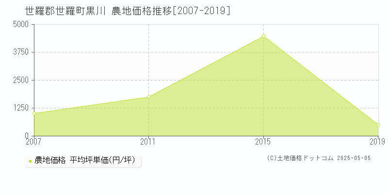 黒川(世羅郡世羅町)の農地価格推移グラフ(坪単価)[2007-2019年]