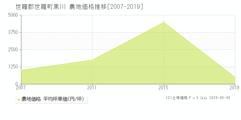 世羅郡世羅町黒川の農地価格推移グラフ 