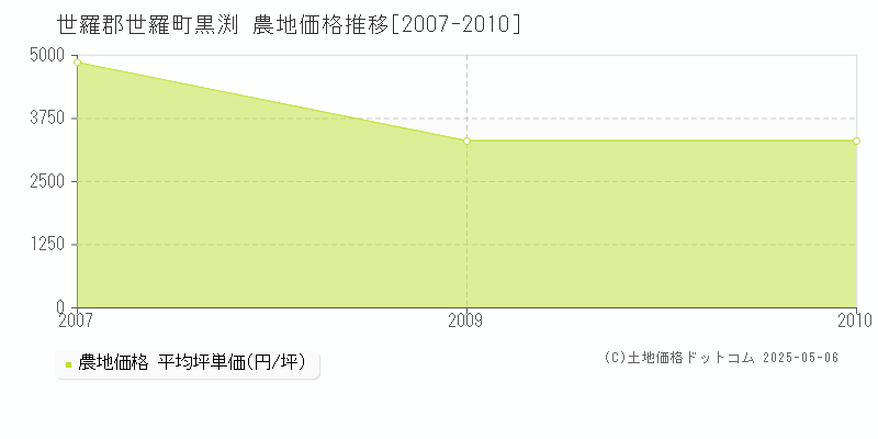 黒渕(世羅郡世羅町)の農地価格推移グラフ(坪単価)[2007-2010年]