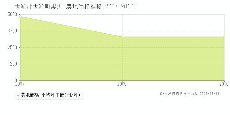 世羅郡世羅町黒渕の農地取引事例推移グラフ 