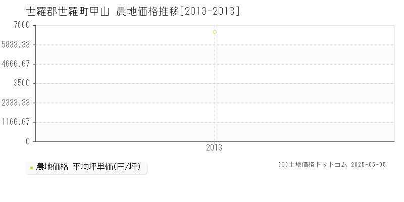 甲山(世羅郡世羅町)の農地価格推移グラフ(坪単価)[2013-2013年]