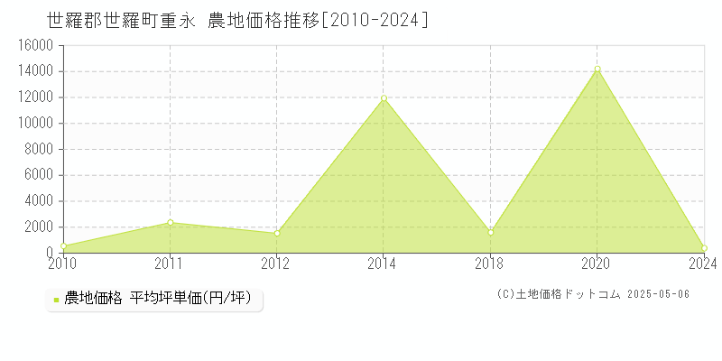 重永(世羅郡世羅町)の農地価格推移グラフ(坪単価)[2010-2024年]