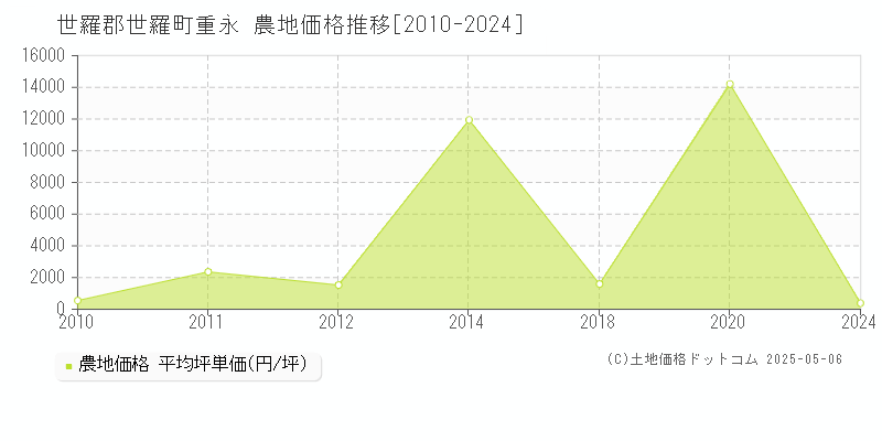 世羅郡世羅町重永の農地価格推移グラフ 