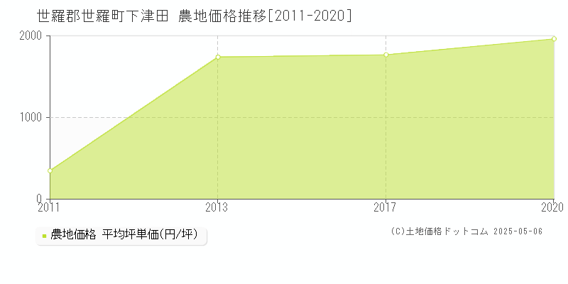 下津田(世羅郡世羅町)の農地価格推移グラフ(坪単価)[2011-2020年]
