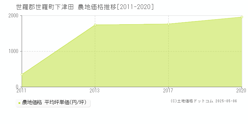 世羅郡世羅町下津田の農地価格推移グラフ 