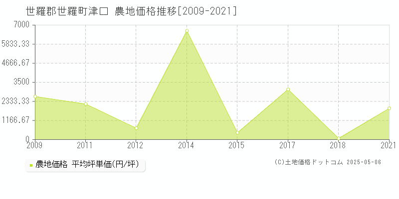 津口(世羅郡世羅町)の農地価格推移グラフ(坪単価)[2009-2021年]