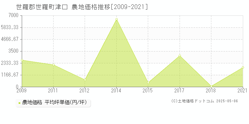 世羅郡世羅町津口の農地価格推移グラフ 