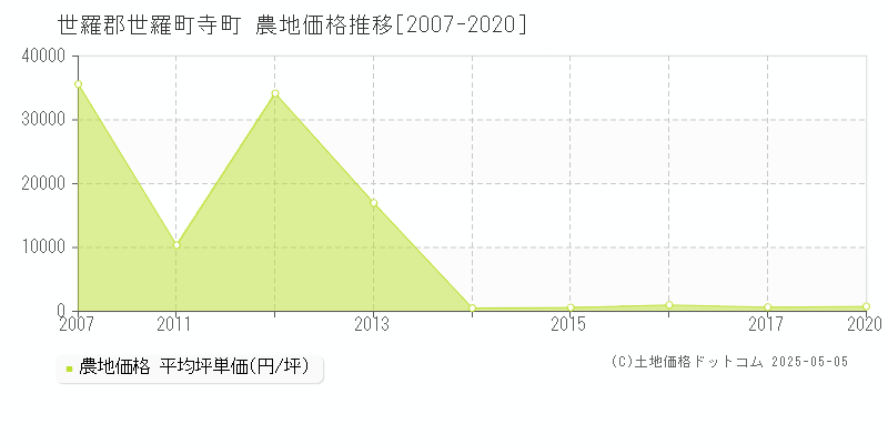 寺町(世羅郡世羅町)の農地価格推移グラフ(坪単価)[2007-2020年]