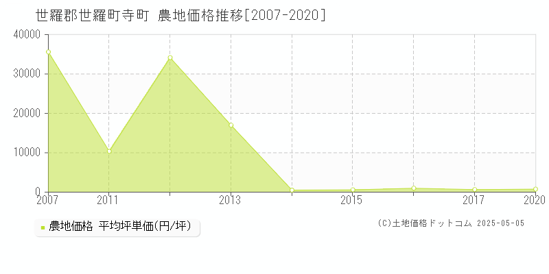 世羅郡世羅町寺町の農地取引価格推移グラフ 