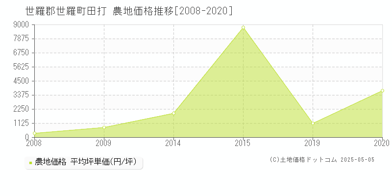 田打(世羅郡世羅町)の農地価格推移グラフ(坪単価)[2008-2020年]