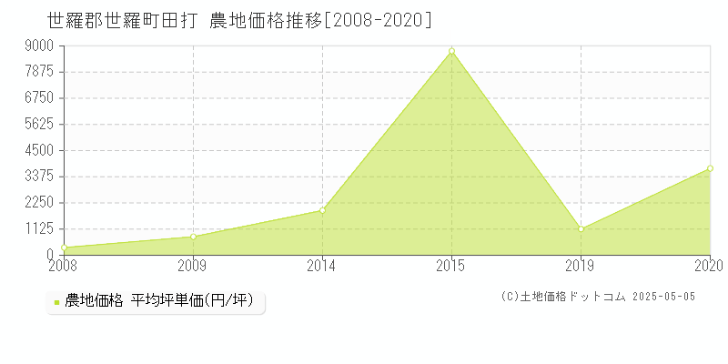 世羅郡世羅町田打の農地価格推移グラフ 