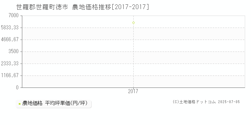 世羅郡世羅町徳市の農地取引事例推移グラフ 