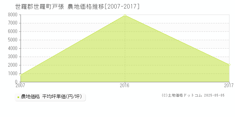 戸張(世羅郡世羅町)の農地価格推移グラフ(坪単価)[2007-2017年]