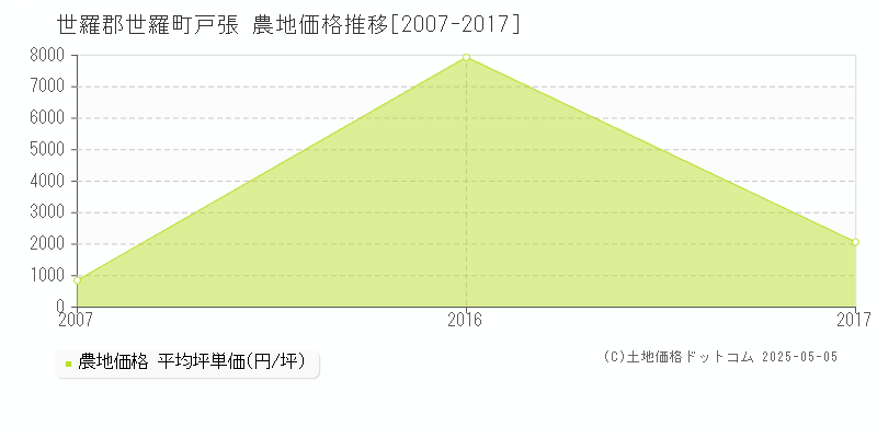 世羅郡世羅町戸張の農地取引事例推移グラフ 