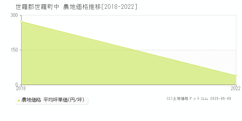 中(世羅郡世羅町)の農地価格推移グラフ(坪単価)[2018-2022年]