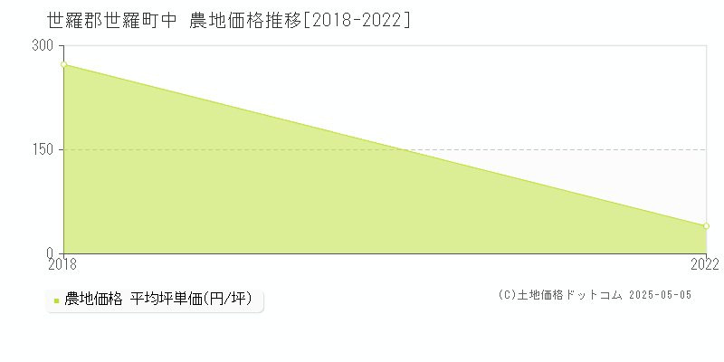 世羅郡世羅町中の農地価格推移グラフ 