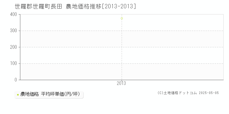 長田(世羅郡世羅町)の農地価格推移グラフ(坪単価)[2013-2013年]