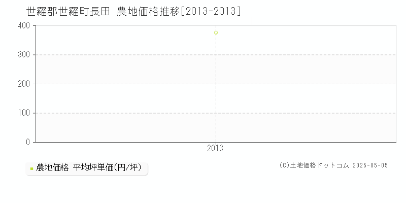 世羅郡世羅町長田の農地価格推移グラフ 