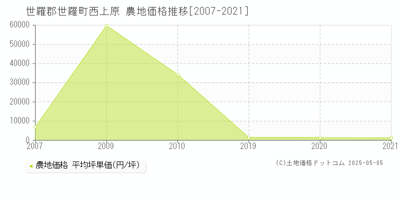 西上原(世羅郡世羅町)の農地価格推移グラフ(坪単価)[2007-2021年]
