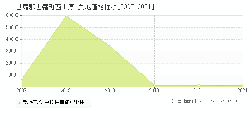 世羅郡世羅町西上原の農地価格推移グラフ 