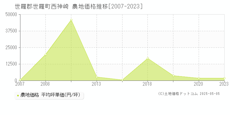 西神崎(世羅郡世羅町)の農地価格推移グラフ(坪単価)[2007-2023年]