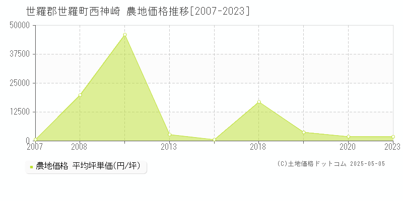 世羅郡世羅町西神崎の農地取引事例推移グラフ 