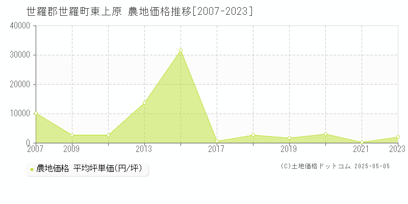 東上原(世羅郡世羅町)の農地価格推移グラフ(坪単価)[2007-2023年]