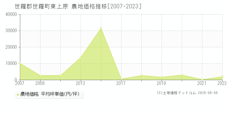 世羅郡世羅町東上原の農地価格推移グラフ 