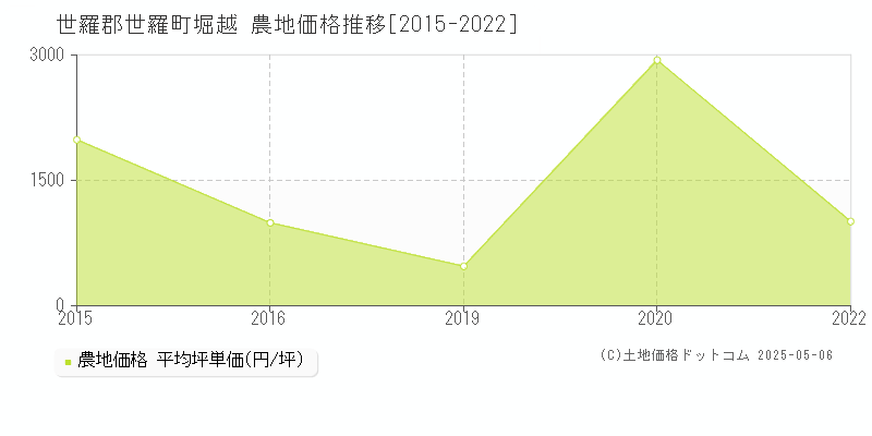 堀越(世羅郡世羅町)の農地価格推移グラフ(坪単価)[2015-2022年]