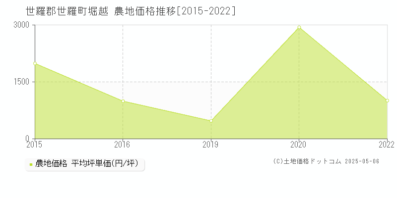 世羅郡世羅町堀越の農地価格推移グラフ 