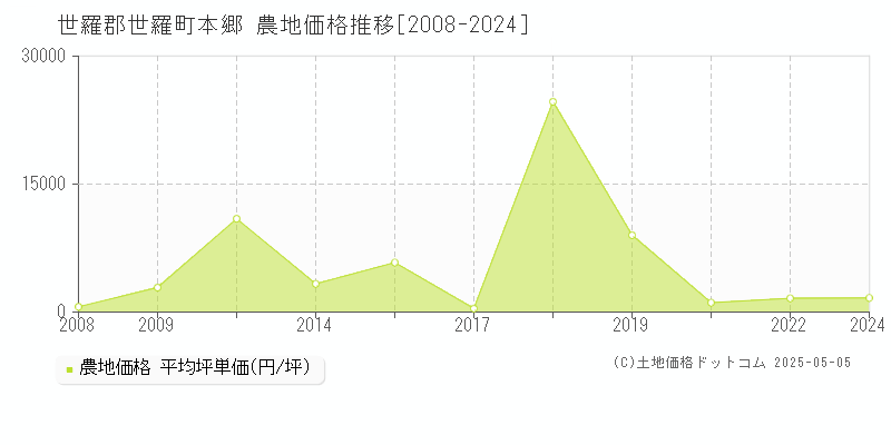 本郷(世羅郡世羅町)の農地価格推移グラフ(坪単価)[2008-2024年]