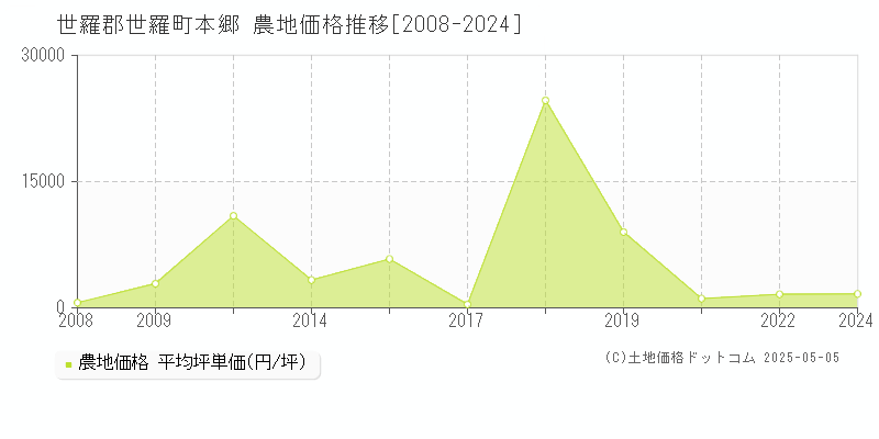 世羅郡世羅町本郷の農地取引事例推移グラフ 