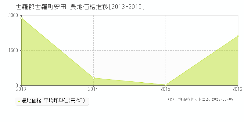 安田(世羅郡世羅町)の農地価格推移グラフ(坪単価)[2013-2016年]