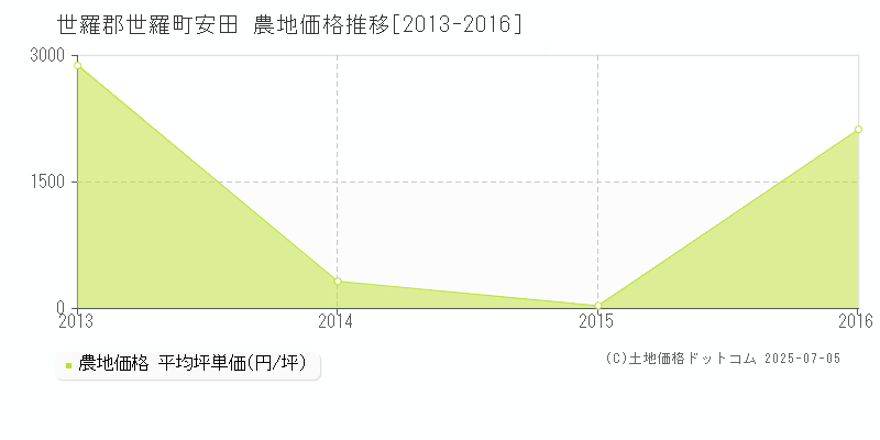 世羅郡世羅町安田の農地価格推移グラフ 