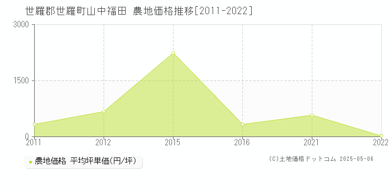 山中福田(世羅郡世羅町)の農地価格推移グラフ(坪単価)[2011-2022年]