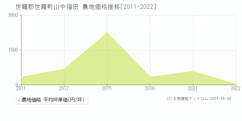 世羅郡世羅町山中福田の農地取引価格推移グラフ 