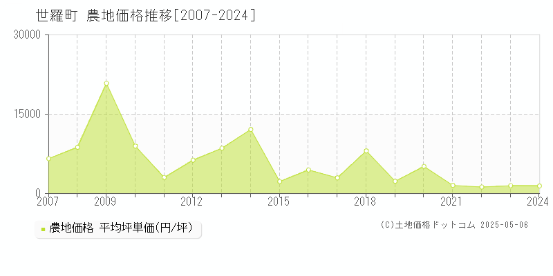 世羅町(広島県)の農地価格推移グラフ(坪単価)[2007-2024年]