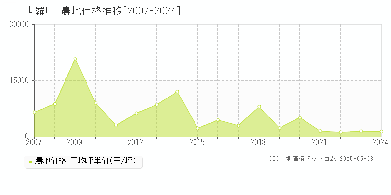 世羅郡世羅町の農地価格推移グラフ 