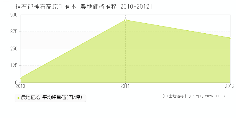 有木(神石郡神石高原町)の農地価格推移グラフ(坪単価)[2010-2012年]
