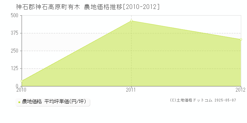 神石郡神石高原町有木の農地価格推移グラフ 