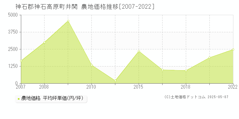井関(神石郡神石高原町)の農地価格推移グラフ(坪単価)[2007-2022年]