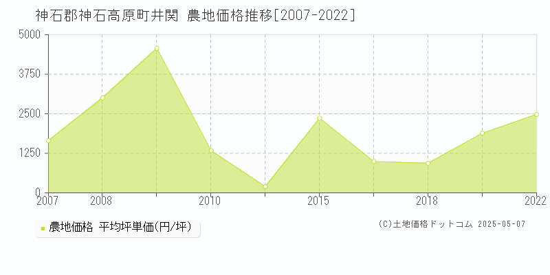 神石郡神石高原町井関の農地価格推移グラフ 