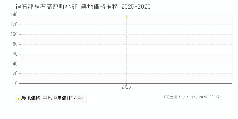 神石郡神石高原町小野の農地価格推移グラフ(坪単価)[2025-2025年]