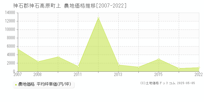 上(神石郡神石高原町)の農地価格推移グラフ(坪単価)[2007-2022年]
