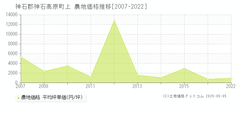 神石郡神石高原町上の農地価格推移グラフ 