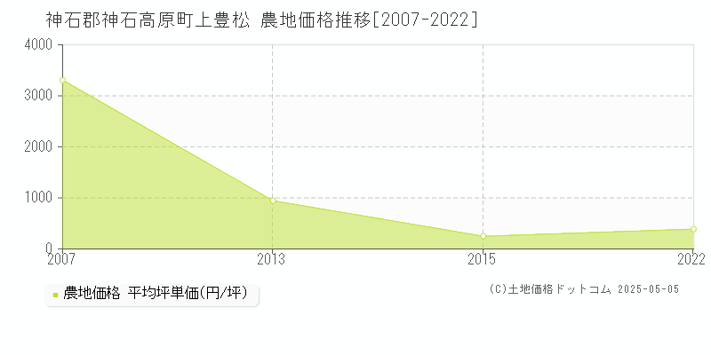 上豊松(神石郡神石高原町)の農地価格推移グラフ(坪単価)[2007-2022年]