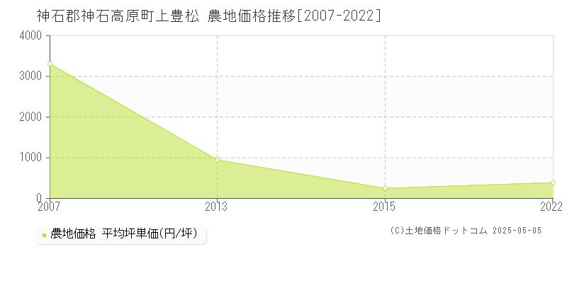 神石郡神石高原町上豊松の農地価格推移グラフ 