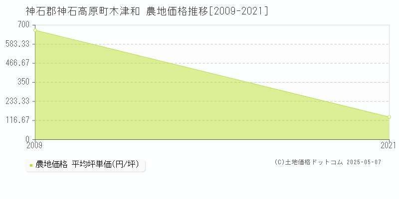 神石郡神石高原町木津和の農地価格推移グラフ 