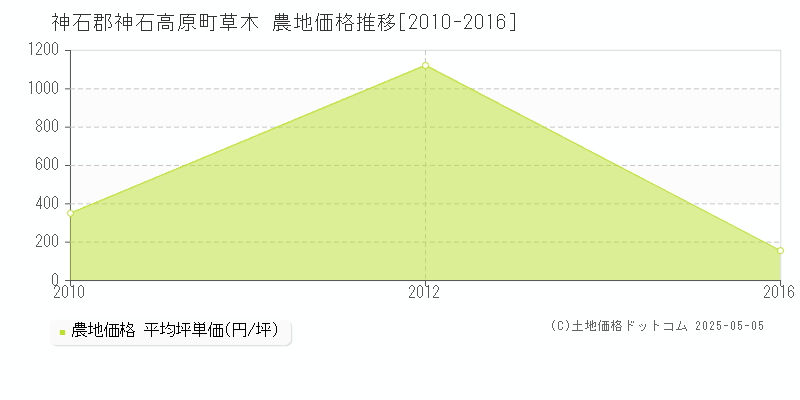 草木(神石郡神石高原町)の農地価格推移グラフ(坪単価)[2010-2016年]